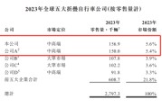 龟壳摇卦大行科工拟赴港上市！股权高度集中