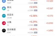 龟壳摇卦周四热门中概股涨跌不一 阿里巴巴跌1.45%，满帮涨3.30%