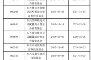 龟壳摇卦东兴基金研究部总经理孙继青接回自己的“落后产品”！离开权益市场近一年，历任混基业绩分化