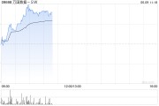 龟壳摇卦万国数据-SW早盘涨超5% 与国寿投资签署战略合作协议