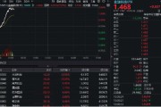 龟壳摇卦金融科技异动拉升，159851放量涨近3%，楚天龙4天3板！多重催化利好，机构旗帜鲜明看好板块机会
