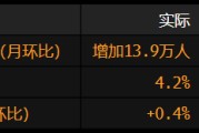 龟壳摇卦美国就业增长放缓 此前两个月数据被向下修正