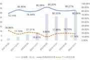 龟壳摇卦大成竞争优势A（090013）2024年末机构持仓占比82.26%，近一年业绩回报21.06%
