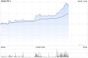 龟壳摇卦移卡早盘拉升逾16% 近日宣布获得美国MTL支付牌照