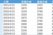 龟壳摇卦批发价4年跌48%，茅台跌至1960元