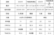 龟壳摇卦泽璟制药ZG005两项研究入选口头报告 单药二线治疗宫颈癌数据优于卡度尼利单抗 | 2025ASCO