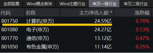 信创爆火，资金狂(🥁)涌，交投火热！信创ETF基金（562030）盘中涨逾1%，半小时成交额超5100万元！