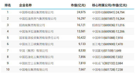 98家央(🆚)企资本市场实力全(🧘)解析：434家上市公司版图(👭)曝光，谁才是万亿市值王者？