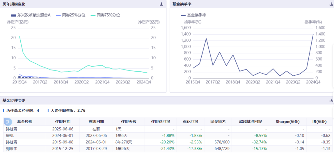 康凯1413%换手率后闪电离任(🆑)！孙继青“二进宫”揭秘东兴基金战略深意