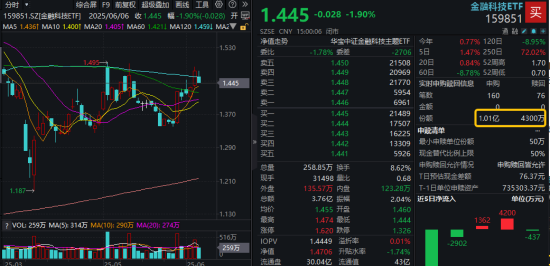 主题概念驱动，金融科技(😰)ETF近两周涨超7.5%，大幅跑赢市场！