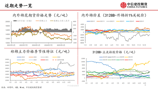 【棉花纺谈(😽)】供应端阶段性缩量 疆棉基差坚挺