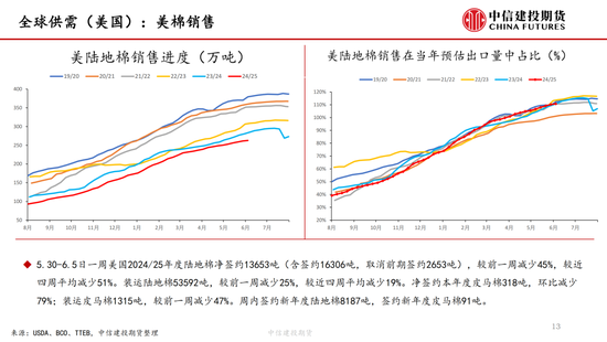 【棉花纺谈】供应端阶段性缩(🍄)量 疆棉基差坚挺